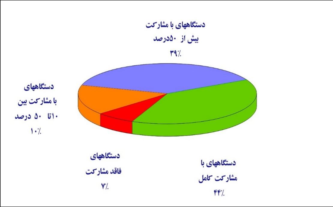 نتایج اولین ارزیابی عملکرد دستگاه‌های اجرایی در شاخص توسعه داده‌های مکانی